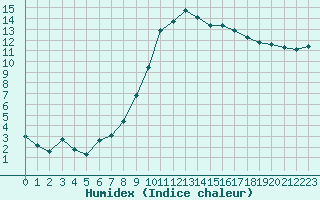 Courbe de l'humidex pour Pertuis - Grand Cros (84)