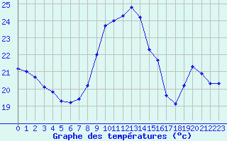 Courbe de tempratures pour Perpignan Moulin  Vent (66)
