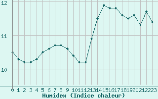 Courbe de l'humidex pour Roissy (95)