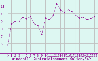 Courbe du refroidissement olien pour Nmes - Courbessac (30)