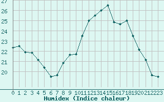 Courbe de l'humidex pour Bziers-Centre (34)