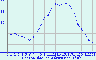 Courbe de tempratures pour Roujan (34)