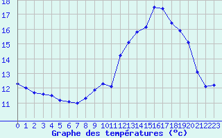 Courbe de tempratures pour Lagny-sur-Marne (77)