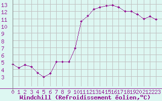 Courbe du refroidissement olien pour Sarzeau (56)