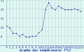 Courbe de tempratures pour Saint-Jean-de-Vedas (34)