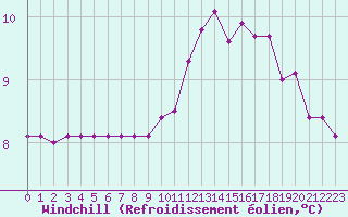 Courbe du refroidissement olien pour Sandillon (45)
