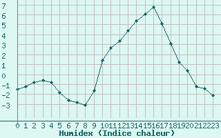 Courbe de l'humidex pour Chambry / Aix-Les-Bains (73)