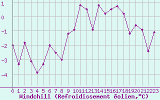 Courbe du refroidissement olien pour Saint-Brieuc (22)