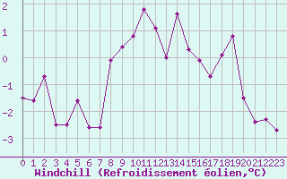 Courbe du refroidissement olien pour Annecy (74)