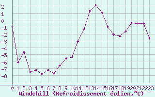 Courbe du refroidissement olien pour Saint-Vran (05)