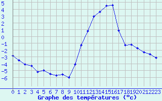 Courbe de tempratures pour Corny-sur-Moselle (57)