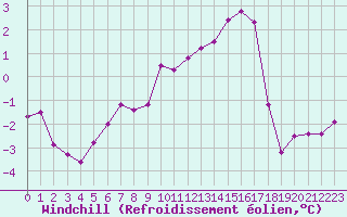 Courbe du refroidissement olien pour Chlons-en-Champagne (51)