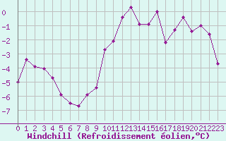 Courbe du refroidissement olien pour Annecy (74)