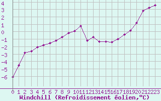 Courbe du refroidissement olien pour Renwez (08)