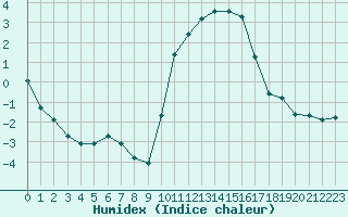 Courbe de l'humidex pour Connerr (72)