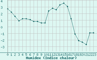 Courbe de l'humidex pour Bellefontaine (88)