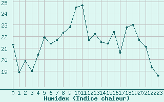 Courbe de l'humidex pour Romorantin (41)