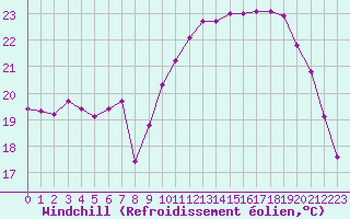 Courbe du refroidissement olien pour Aigrefeuille d