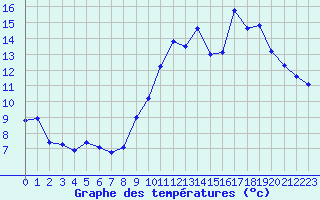 Courbe de tempratures pour Angoulme - Brie Champniers (16)