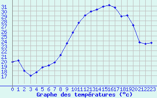 Courbe de tempratures pour Vernouillet (78)