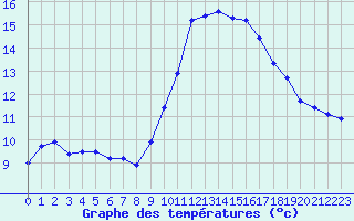 Courbe de tempratures pour Rochegude (26)