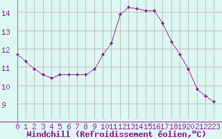 Courbe du refroidissement olien pour Chatelus-Malvaleix (23)