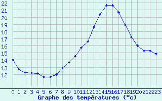 Courbe de tempratures pour Souprosse (40)