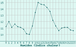 Courbe de l'humidex pour Cap Corse (2B)