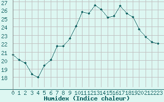 Courbe de l'humidex pour Le Havre - Octeville (76)