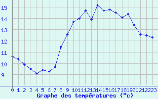 Courbe de tempratures pour Ploudalmezeau (29)