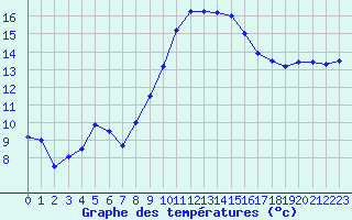 Courbe de tempratures pour Salon-de-Provence (13)