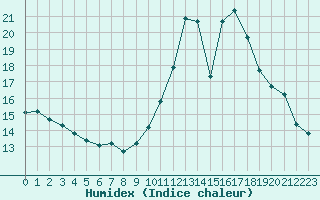 Courbe de l'humidex pour Aizenay (85)