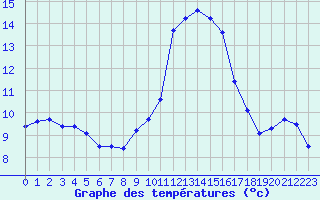 Courbe de tempratures pour Le Luc (83)