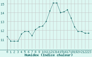 Courbe de l'humidex pour Saint-Brevin (44)