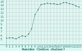 Courbe de l'humidex pour Woluwe-Saint-Pierre (Be)