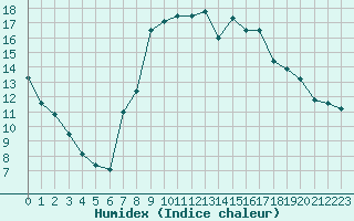 Courbe de l'humidex pour Lhospitalet (46)