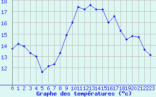 Courbe de tempratures pour Hyres (83)
