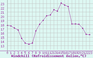 Courbe du refroidissement olien pour Fameck (57)