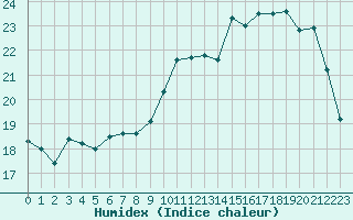 Courbe de l'humidex pour Dax (40)