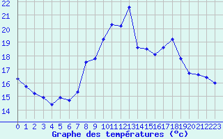 Courbe de tempratures pour Six-Fours (83)