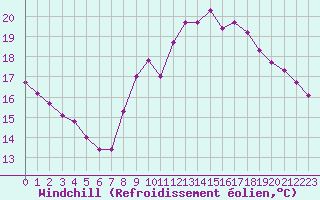 Courbe du refroidissement olien pour Sgur-le-Chteau (19)