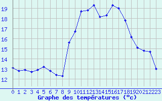 Courbe de tempratures pour Grimentz (Sw)