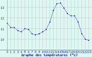 Courbe de tempratures pour Dunkerque (59)