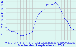 Courbe de tempratures pour Le Bourget (93)