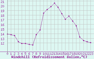 Courbe du refroidissement olien pour Landivisiau (29)
