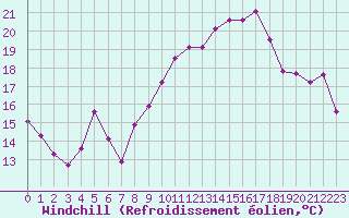Courbe du refroidissement olien pour Mont-Saint-Vincent (71)