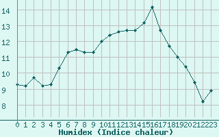 Courbe de l'humidex pour Toulouse-Blagnac (31)