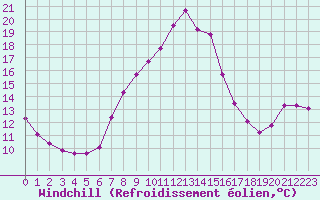 Courbe du refroidissement olien pour Verngues - Hameau de Cazan (13)