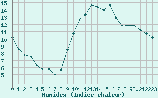 Courbe de l'humidex pour Chteaudun (28)