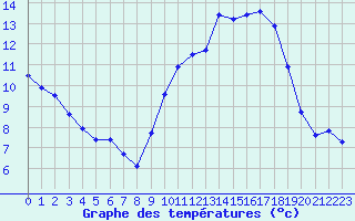 Courbe de tempratures pour Metz-Nancy-Lorraine (57)